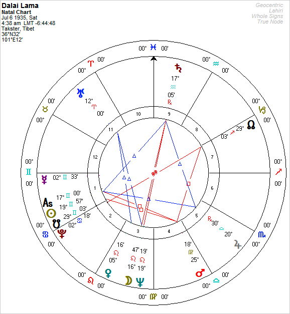 14th Dalai Lama Horoscope 14th Dalai Lama Horoscope